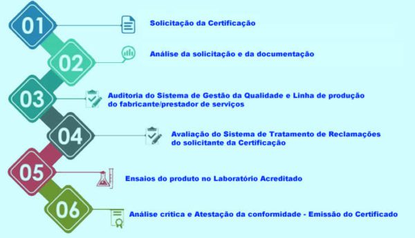 ETAPAS DO PROCESSO DE CERTIFICAÇÃO MODELO 5 DE BRINQUEDOS