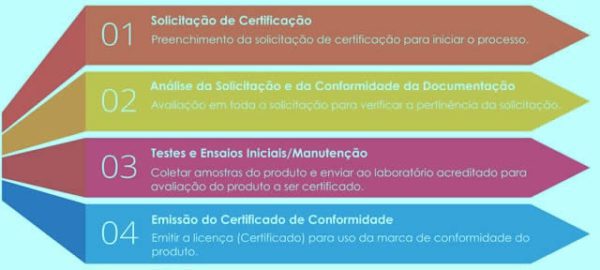 ETAPAS DO PROCESSO DE CERTIFICAÇÃO MODELO 2 DE BRINQUEDOS 